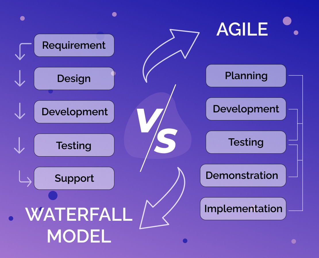 Agile project lifecycle vs waterfall model