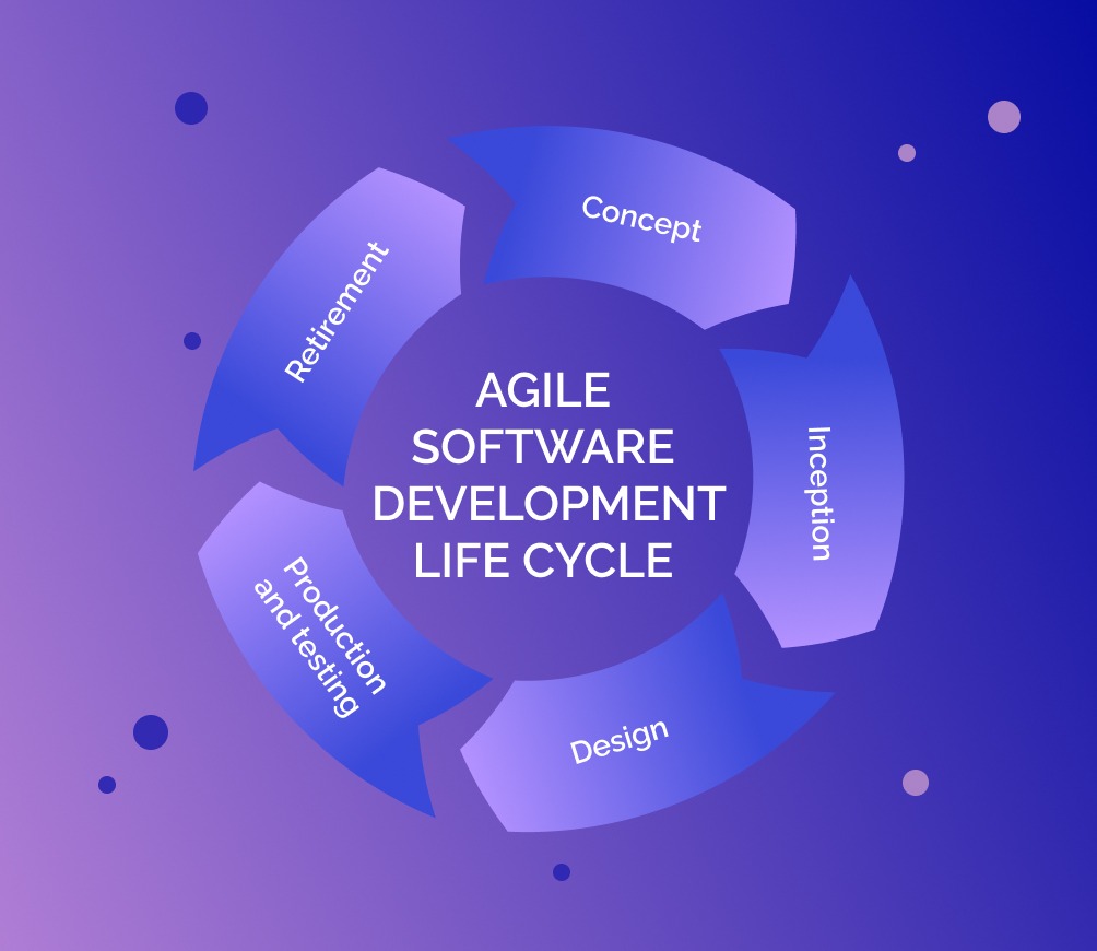 Image life cycle of agile