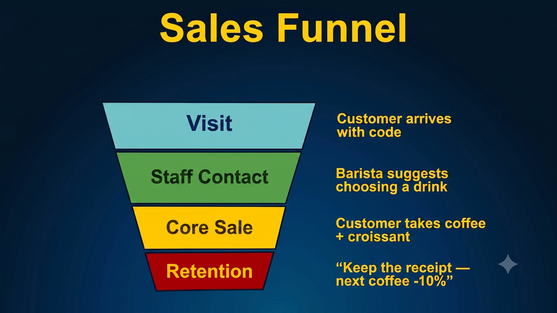 Sales funnel