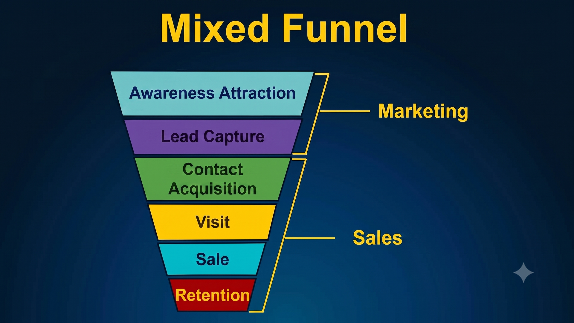 Mixed funnel