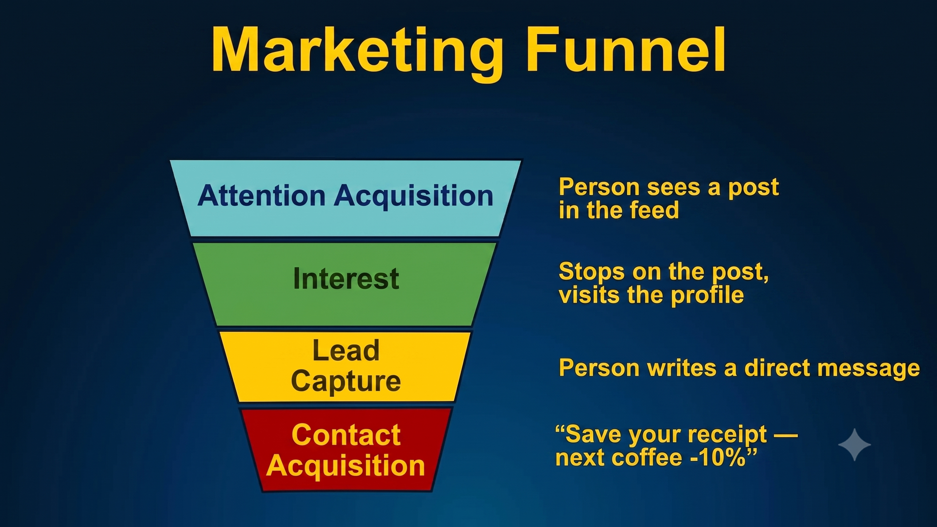 Marketing funnel