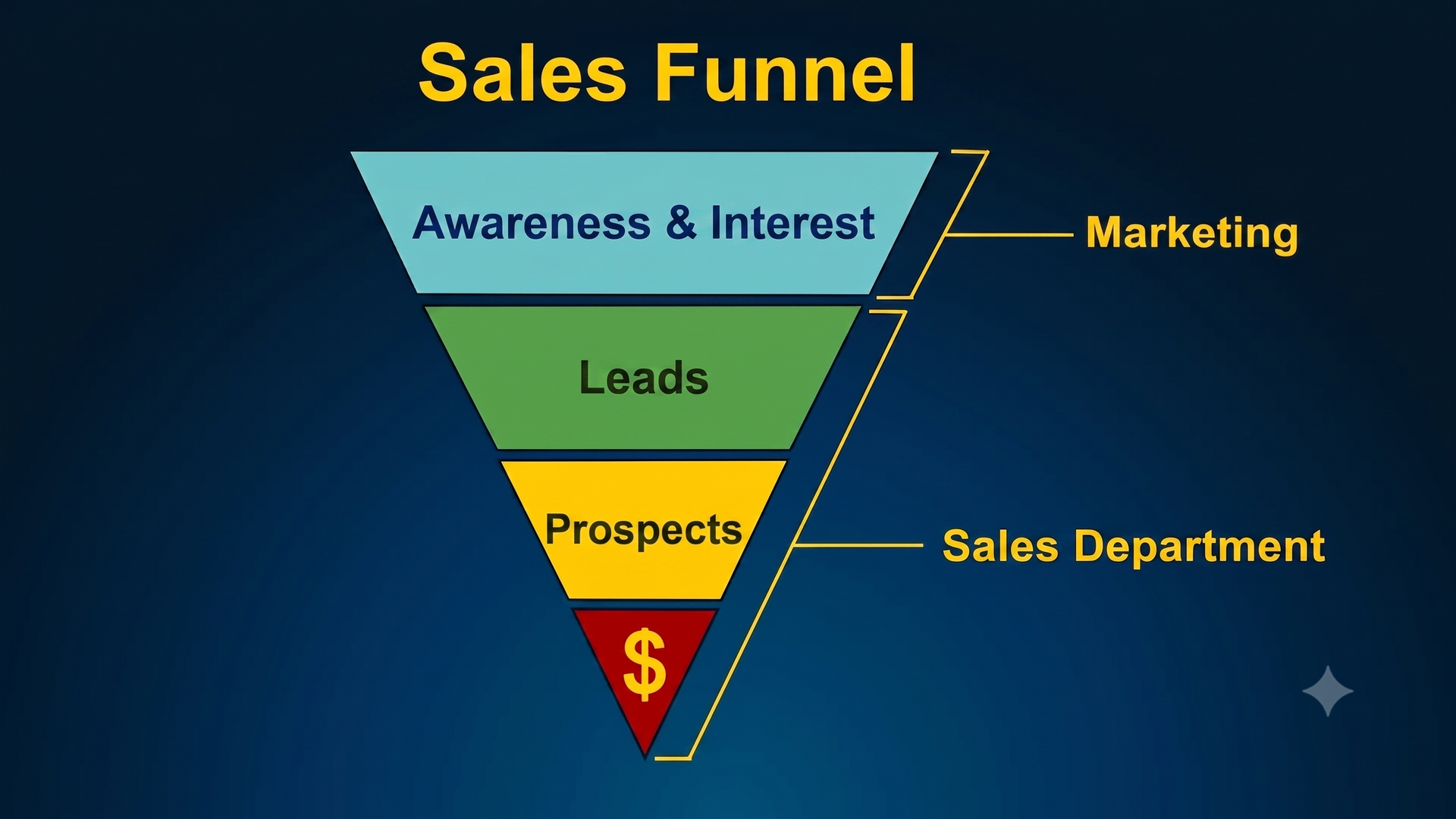 Sales funnel depicted