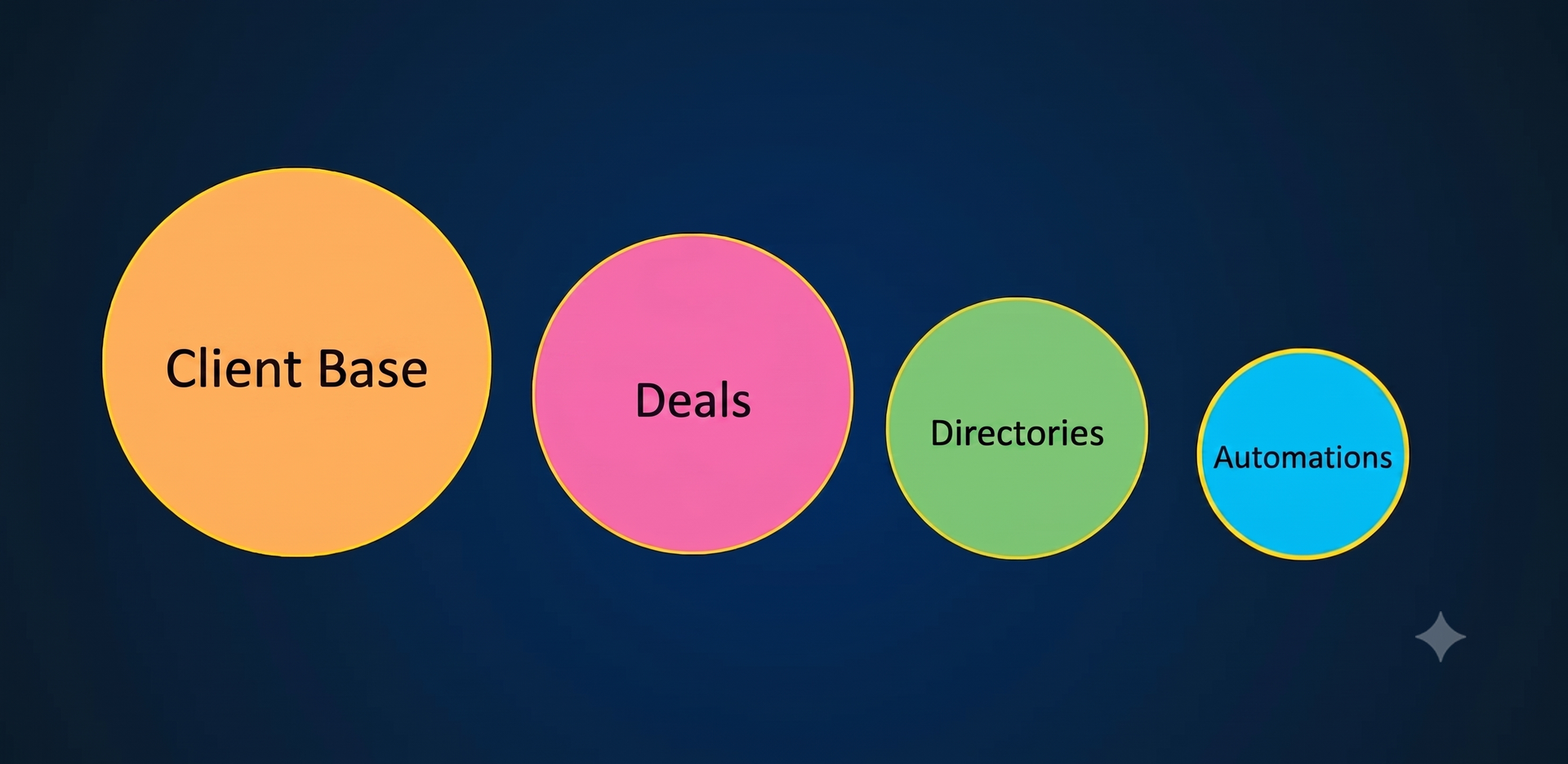 Four basic elements of a CRM system