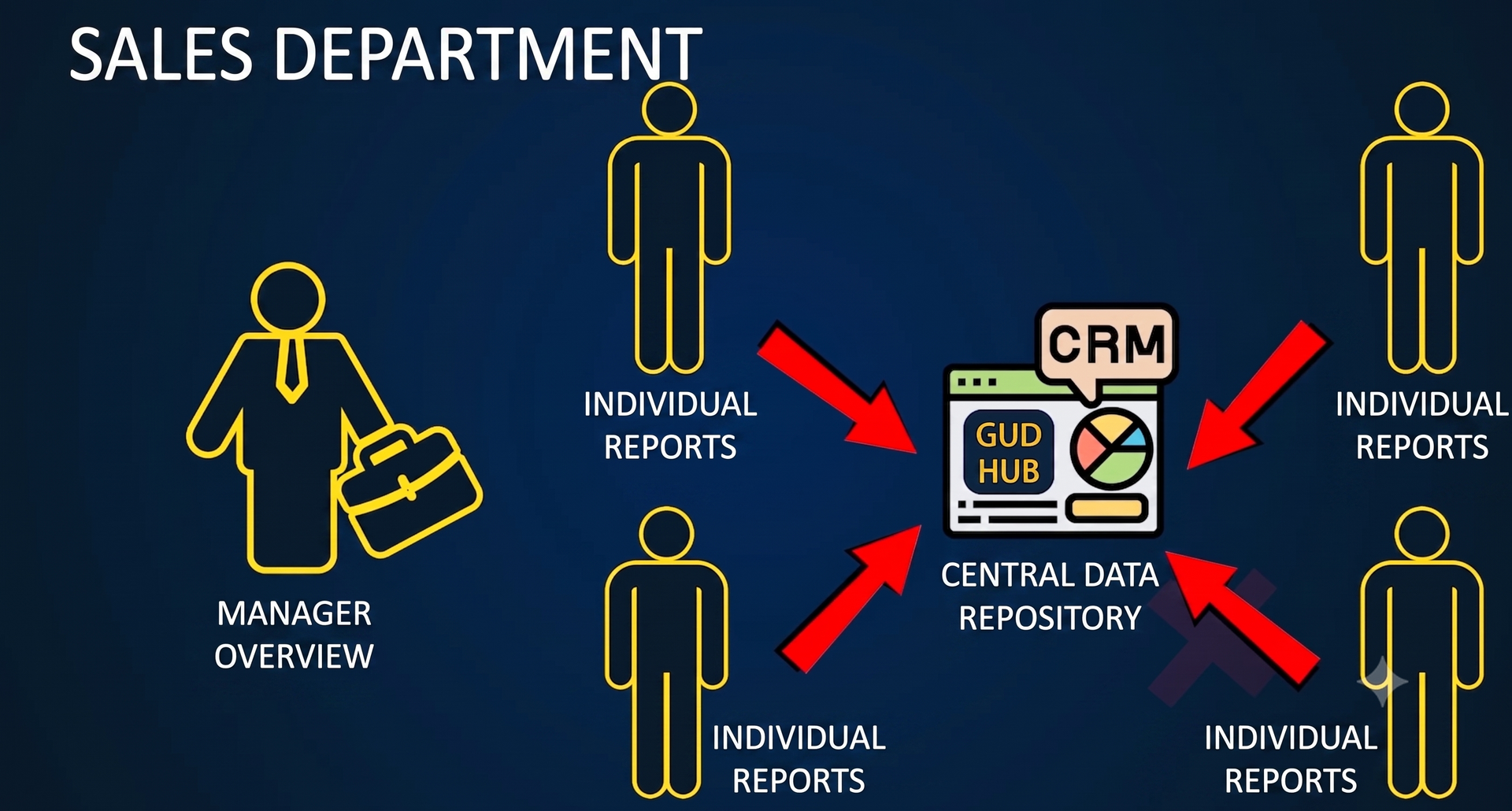 Centralized customer base