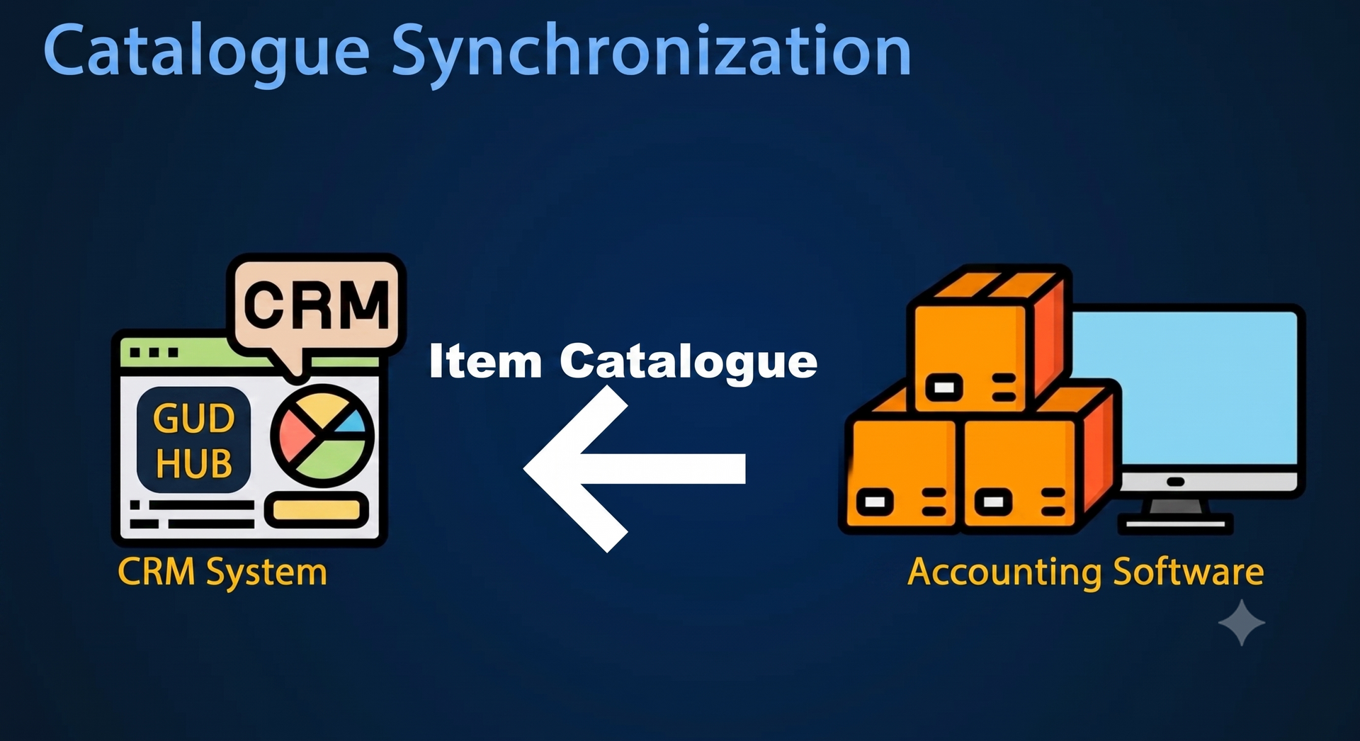 Accounting in CRM