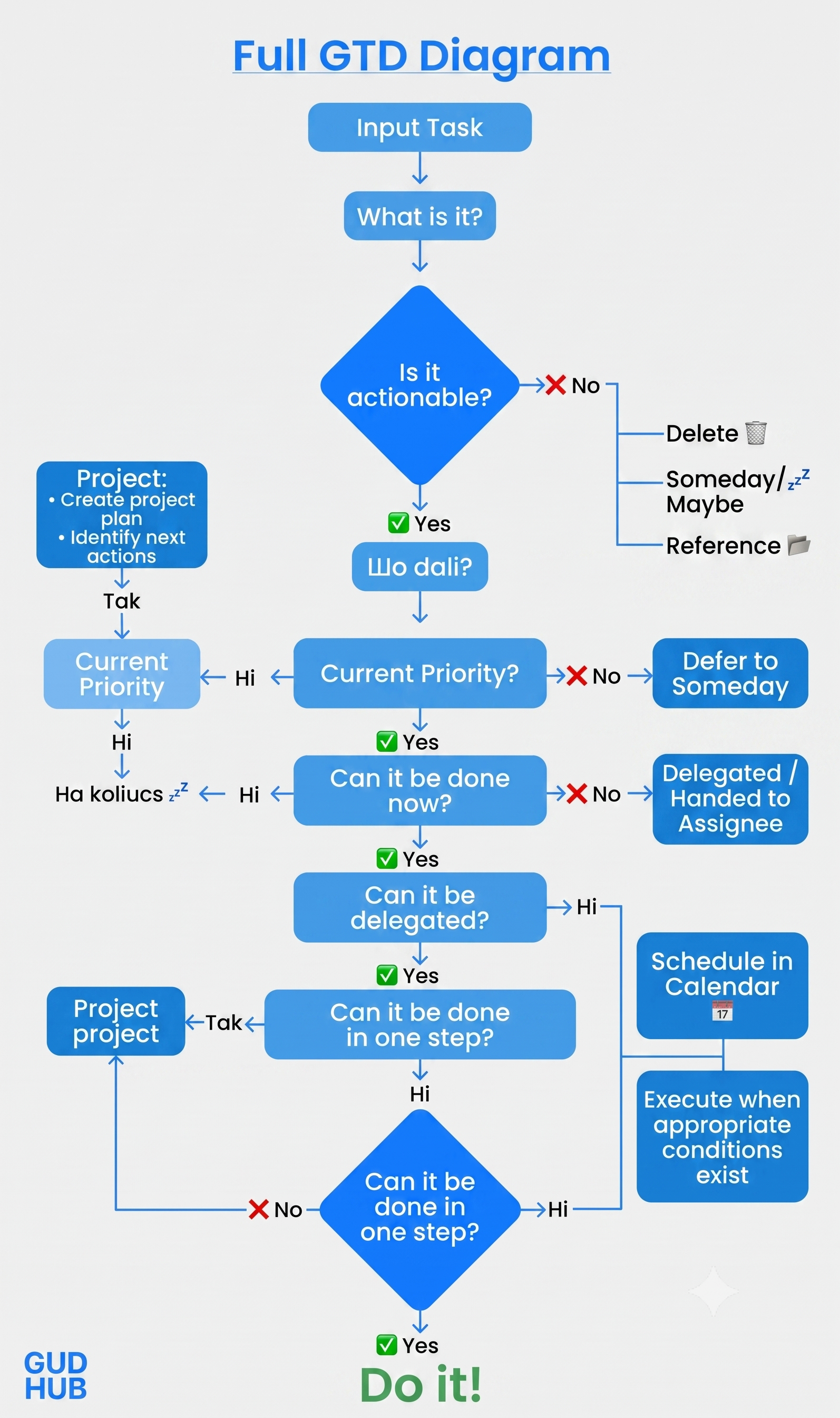 Complete GTD scheme