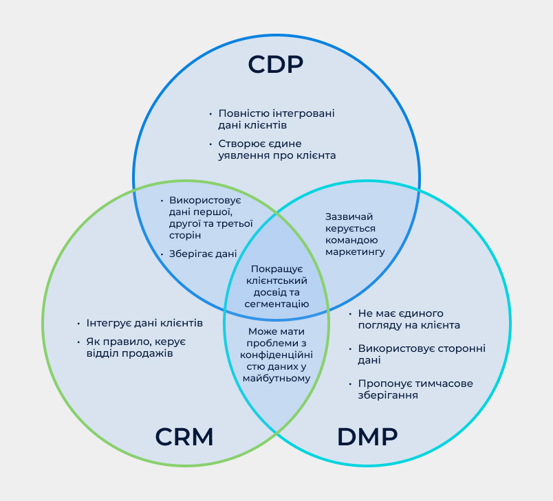 CDP vs DMP vs CRM what is the difference between them?