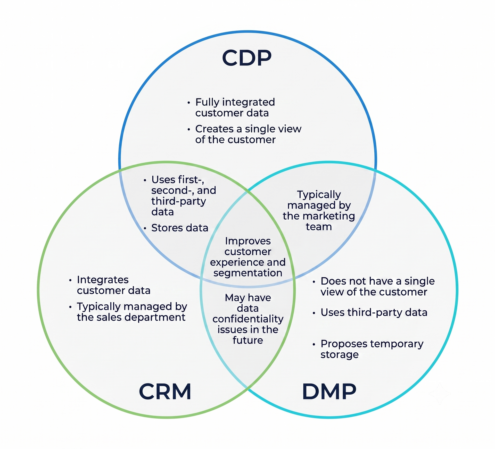 CDP vs DMP vs CRM