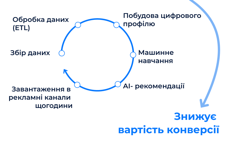 How does the CDP platform and workflow work?