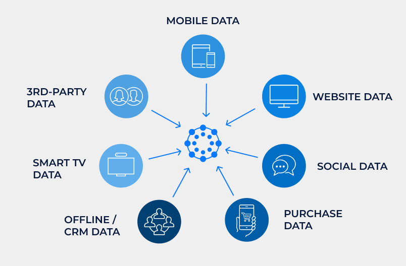 DMP is a data management platform