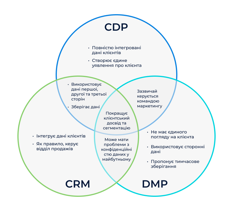 DMP vs CDP vs CRM what is the difference between them