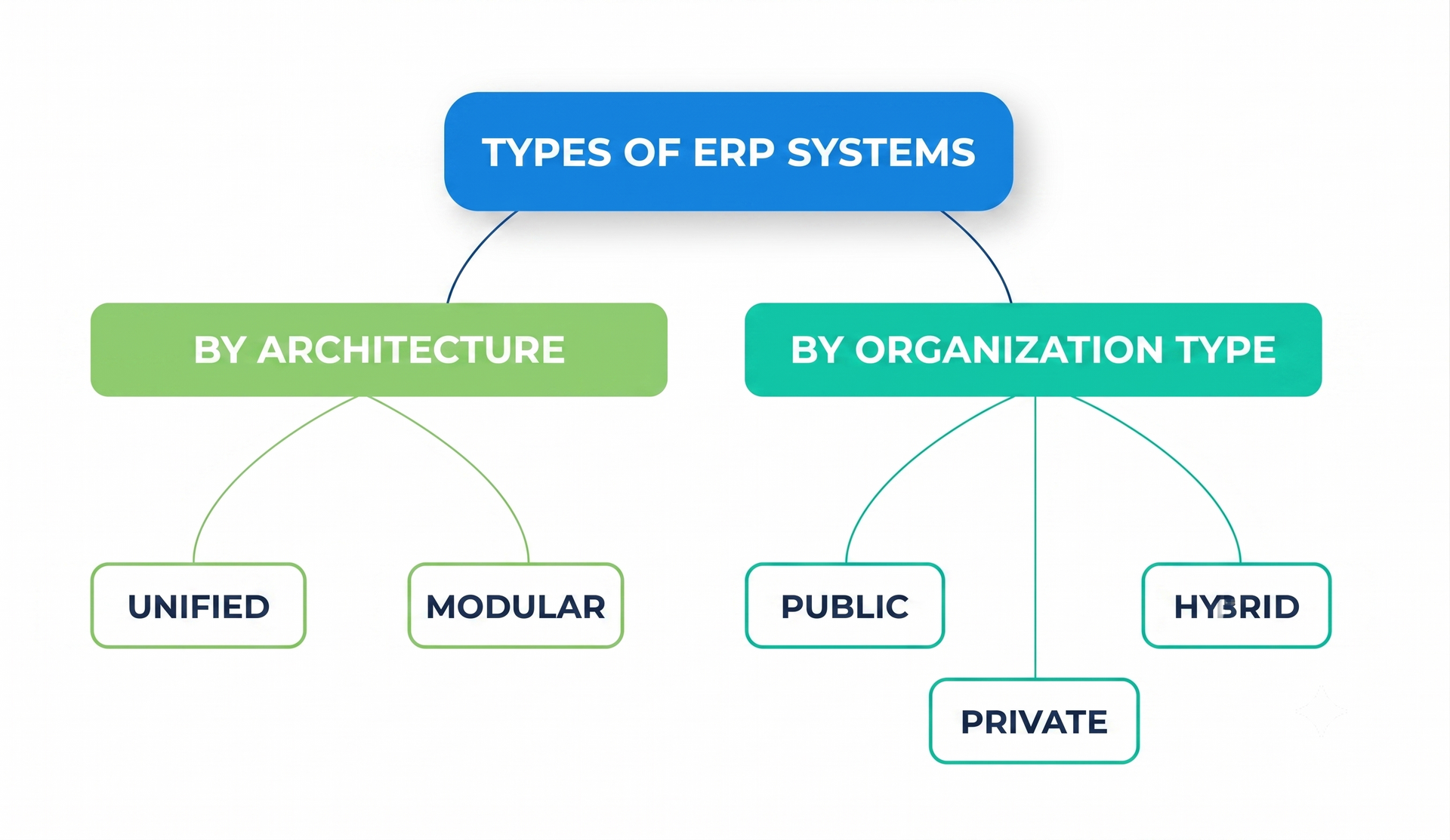 Types of ERP Systems are divided by architecture and type of organization