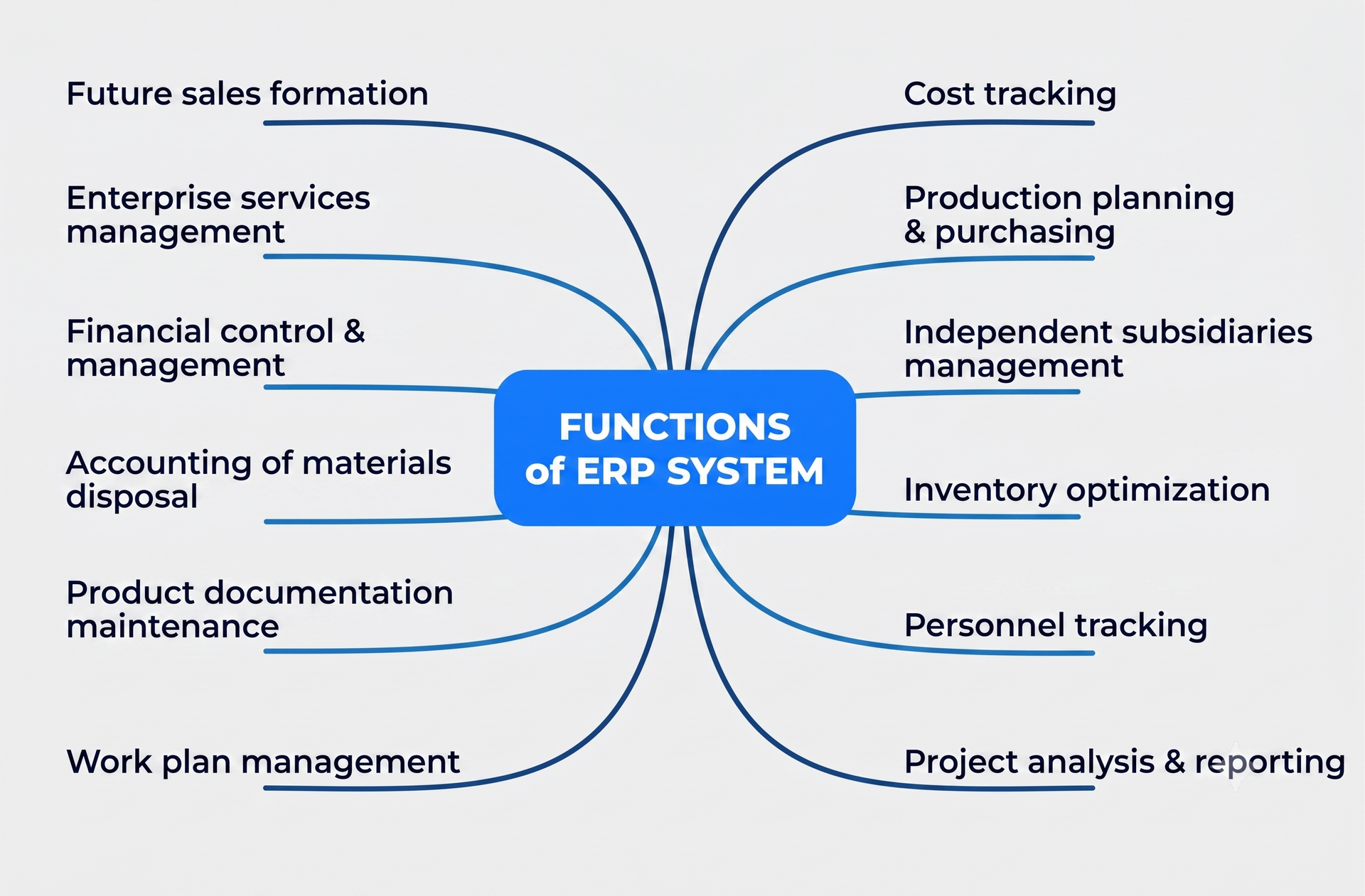 ERP System Functions and Capabilities