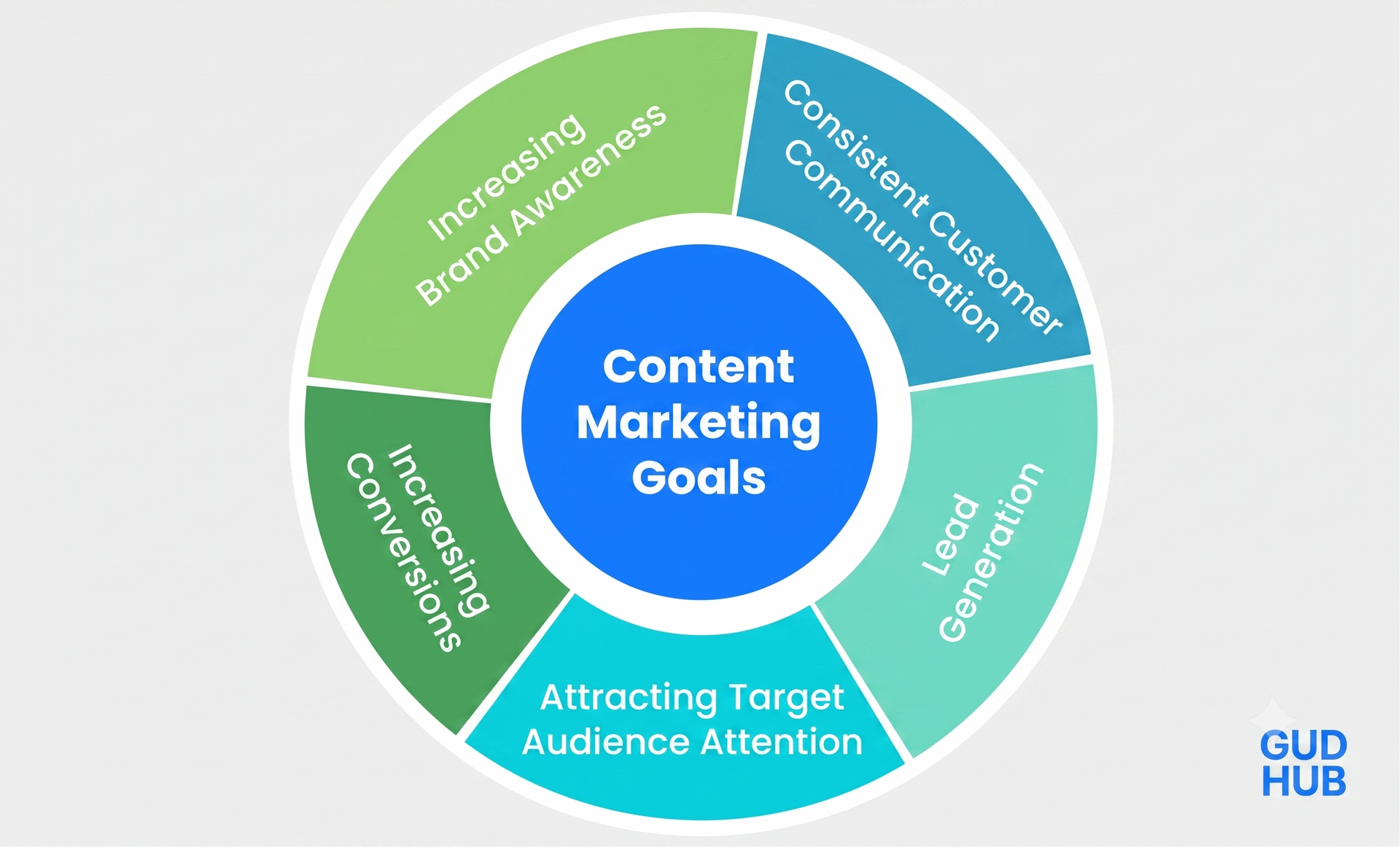 Description of content marketing goals