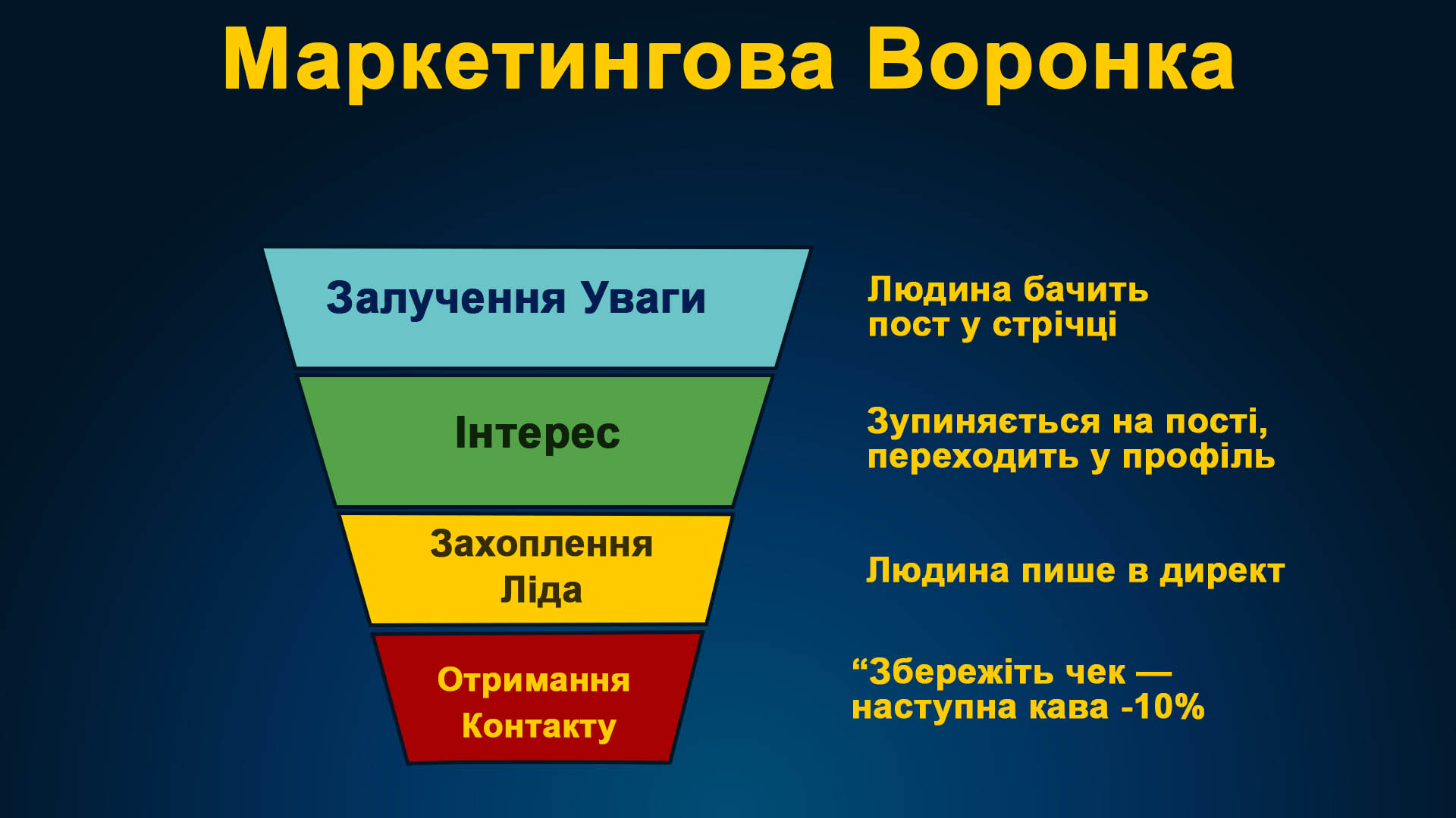 Маркетингова воронка