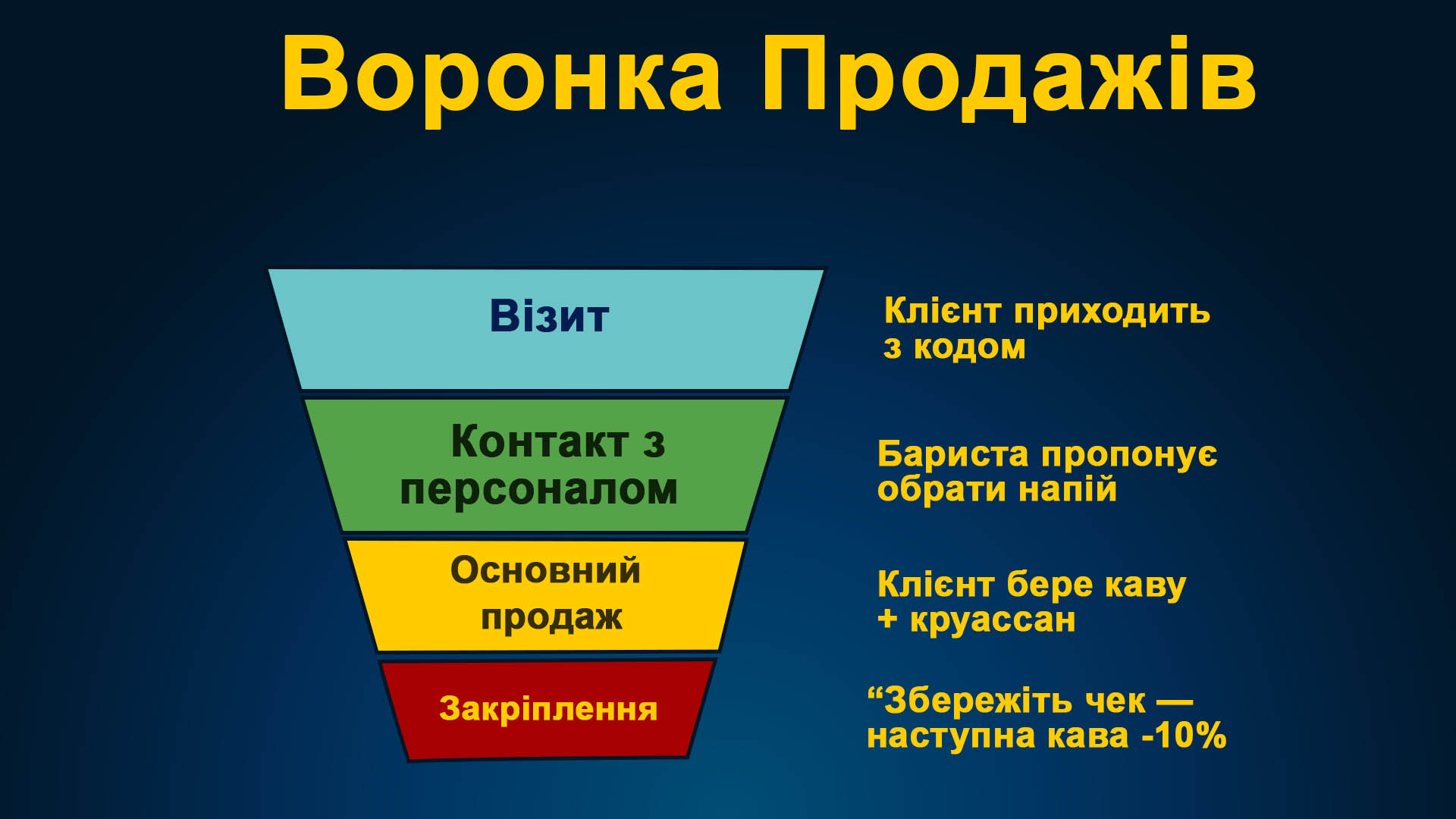 Воронка продажів