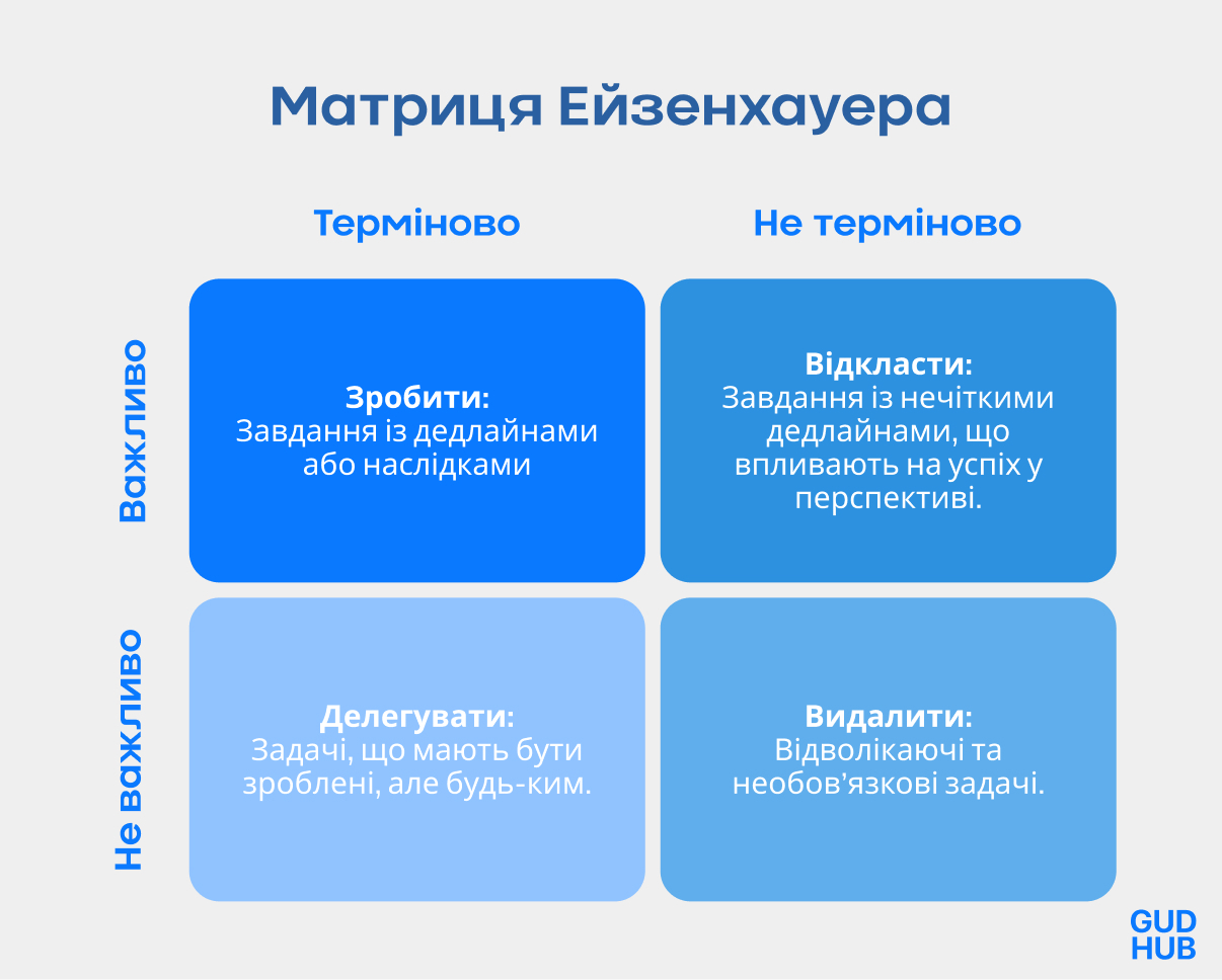 Матриця Ейзенхауера