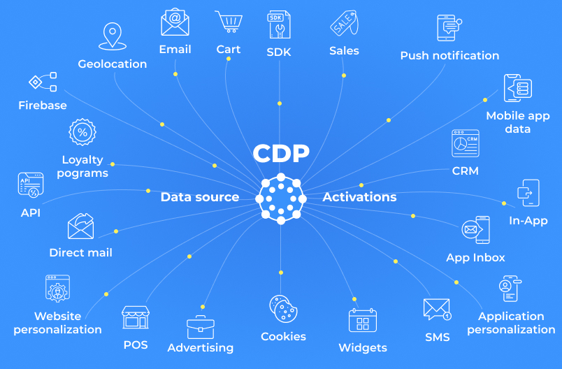 CDP система займається збором та обробкою данних