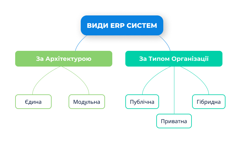 Види ERP Системи поідляються за архітектурою та типом організації